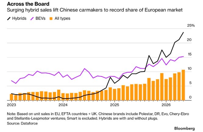 中国车热卖！5月欧洲每10辆新车中有一辆中国品牌